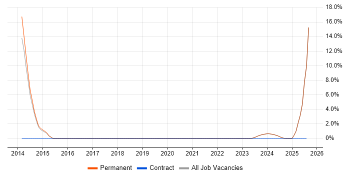 Job vacancy trend for Commercial Awareness in Lancaster