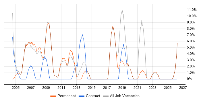 Consultant job vacancy trend in Lancaster