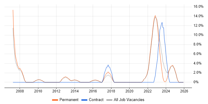 Continuous Improvement job vacancy trend in Lancaster