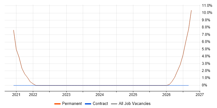 COSHH job vacancy trend in Lancaster