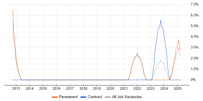 Job vacancy trend for Creative Thinking in Lancaster