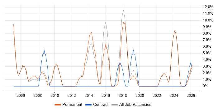 CRM job vacancy trend in Lancaster
