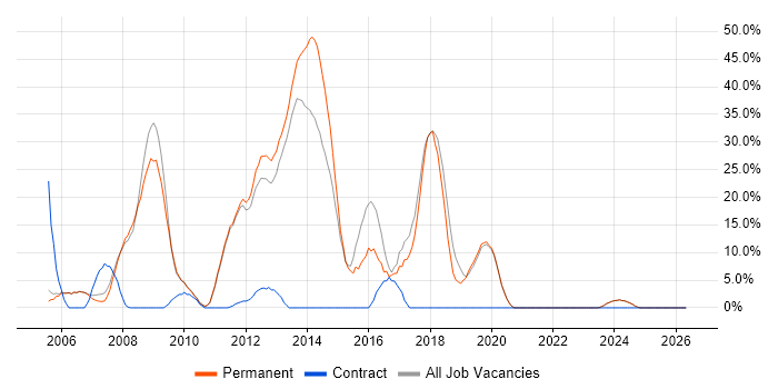 C# Developer job vacancy trend in Lancaster