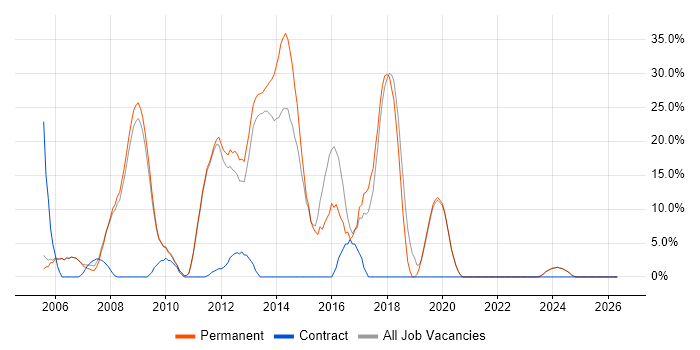 C# .NET Developer job vacancy trend in Lancaster