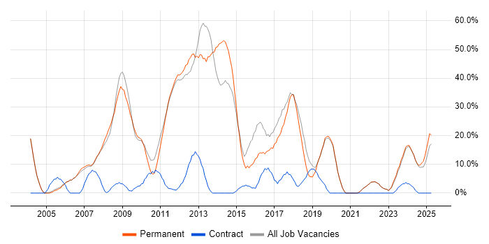 Job vacancy trend for C# in Lancaster