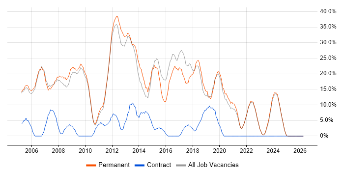 CSS job vacancy trend in Lancaster