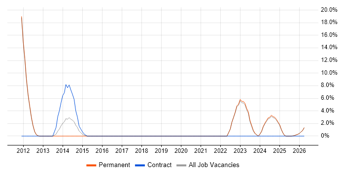 Customer-Centricity job vacancy trend in Lancaster