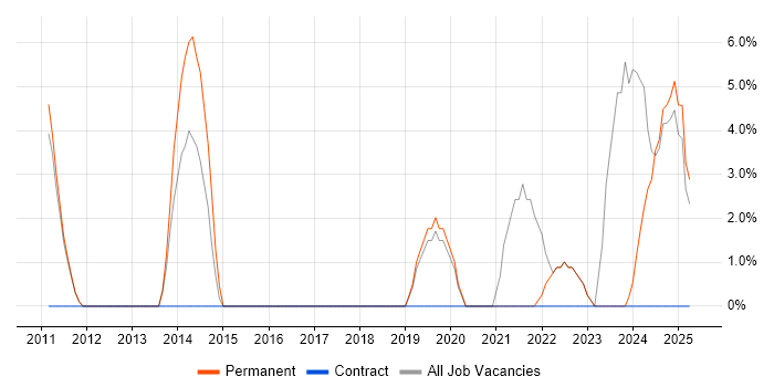 Job vacancy trend for Customer Experience in Lancaster