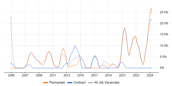 Job vacancy trend for Customer Service in Lancaster