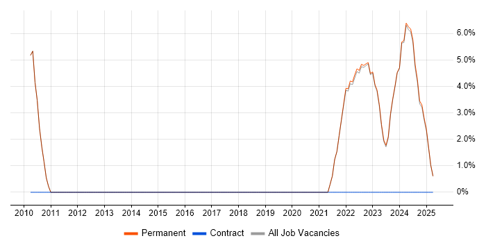 Job vacancy trend for Cybersecurity in Lancaster