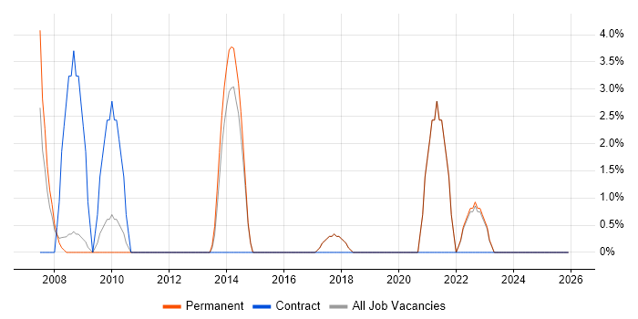 Data Analyst job vacancy trend in Lancaster