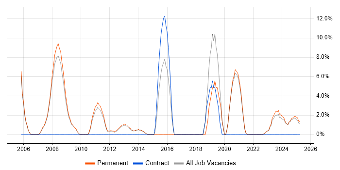 Job vacancy trend for Data Centre in Lancaster
