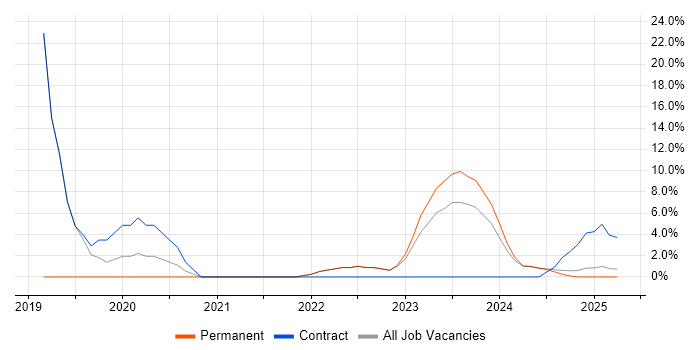 Job vacancy trend for Data Engineer in Lancaster Job vacancy trend for Data Engineer in Lancaster