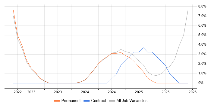 Data Governance job vacancy trend in Lancaster