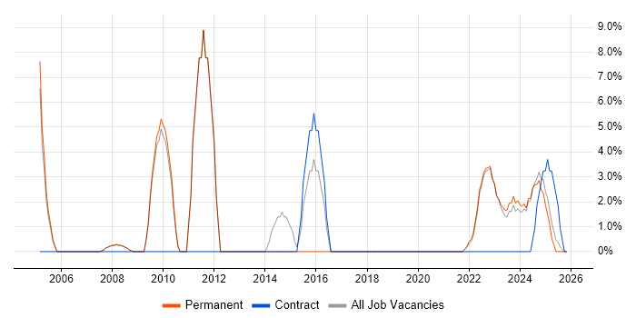 Data Management job vacancy trend in Lancaster