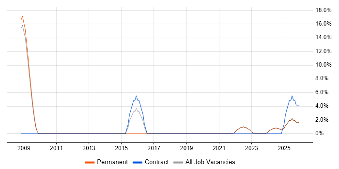 Data Modelling job vacancy trend in Lancaster
