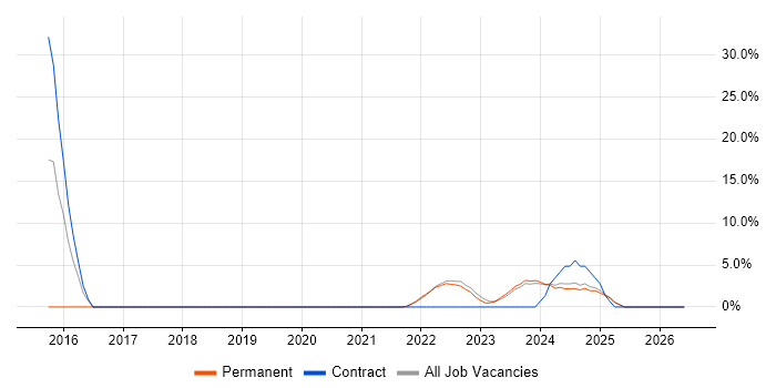 Data Protection job vacancy trend in Lancaster