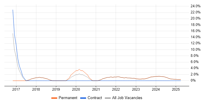 Job vacancy trend for Data Science in Lancaster