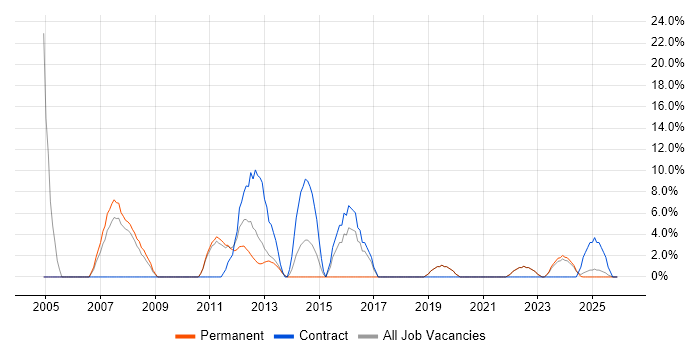 Data Warehouse job vacancy trend in Lancaster