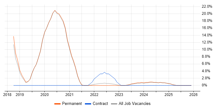 DBS Check job vacancy trend in Lancaster