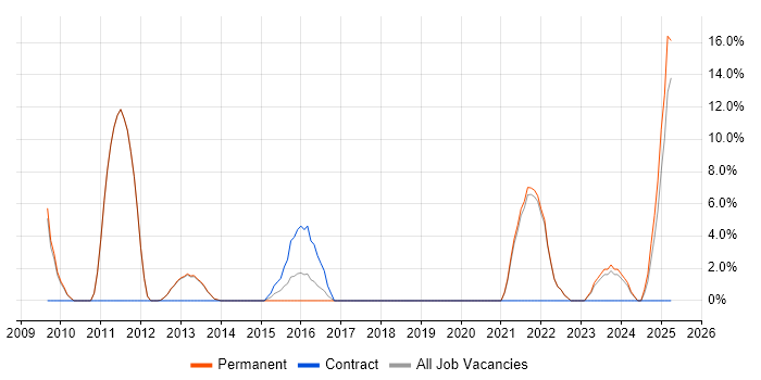 Job vacancy trend for Decision-Making in Lancaster