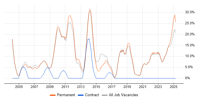 Job vacancy trend for Degree in Lancaster Job vacancy trend for Degree in Lancaster