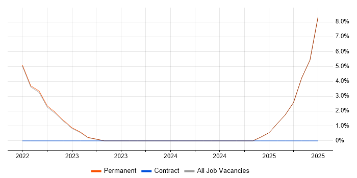 Job vacancy trend for Design Thinking in Lancaster