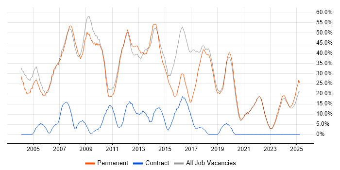 Job vacancy trend for Developer in Lancaster Job vacancy trend for Developer in Lancaster