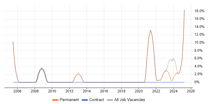 Job vacancy trend for Development Manager in Lancaster Job vacancy trend for Development Manager in Lancaster