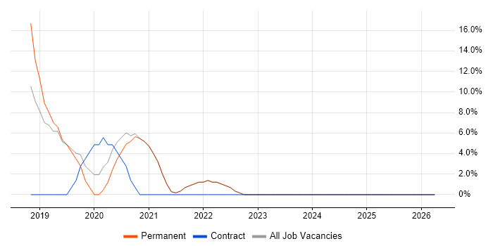 DevOps Engineer job vacancy trend in Lancaster