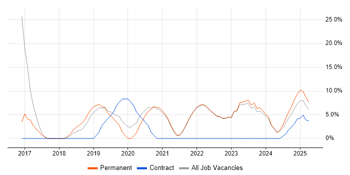 Job vacancy trend for DevOps in Lancaster
