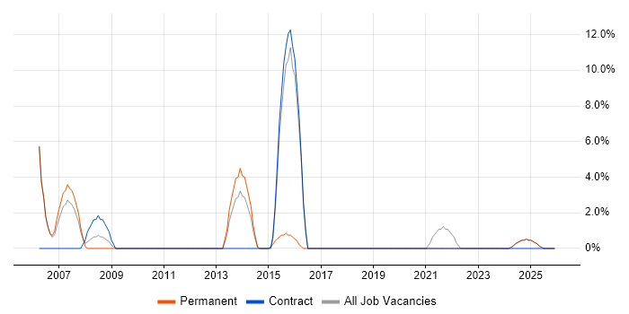DHCP job vacancy trend in Lancaster