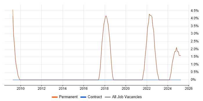 Job vacancy trend for Digital Developer in Lancaster Job vacancy trend for Digital Developer in Lancaster