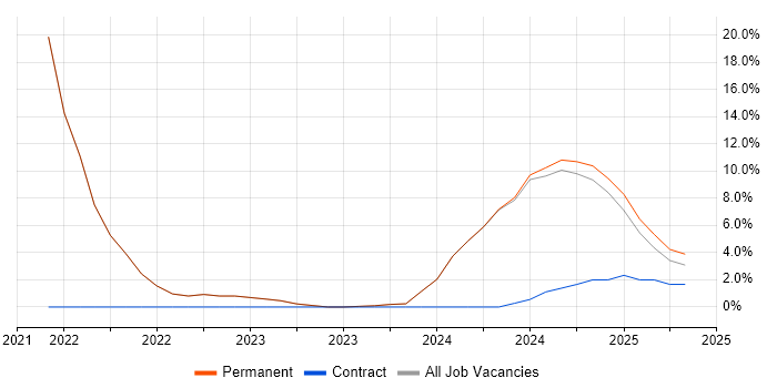 Job vacancy trend for Digital Strategy in Lancaster