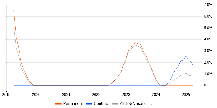 Job vacancy trend for Digital Transformation Programme in Lancaster Job vacancy trend for Digital Transformation Programme in Lancaster
