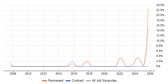 Disaster Recovery job vacancy trend in Lancaster