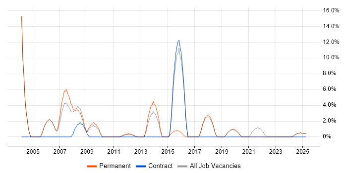 Job vacancy trend for DNS in Lancaster