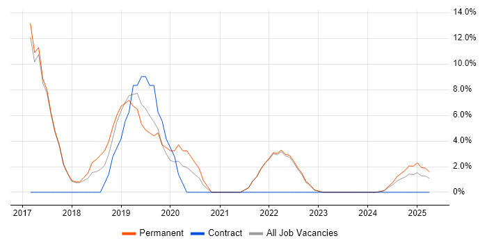 Job vacancy trend for Docker in Lancaster