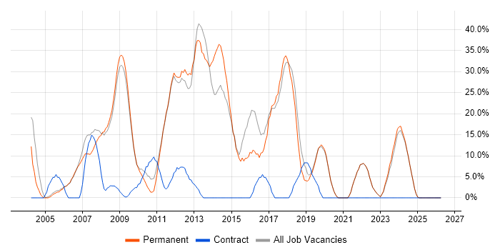 .NET Developer job vacancy trend in Lancaster