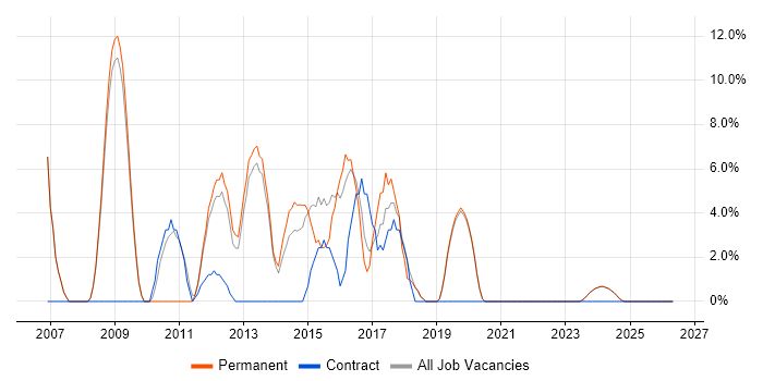 .NET Framework job vacancy trend in Lancaster