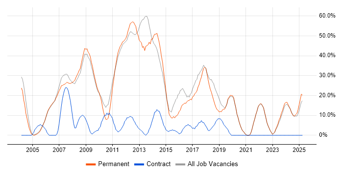 Job vacancy trend for .NET in Lancaster