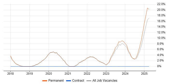 Job vacancy trend for .NET Core in Lancaster