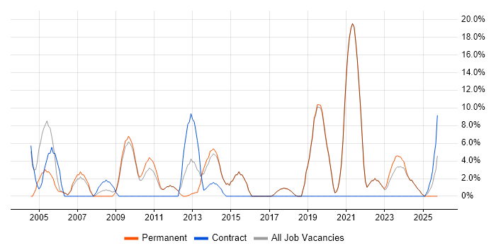Driving Licence job vacancy trend in Lancaster