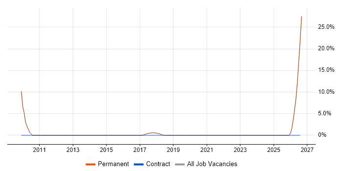 Electronics Engineer job vacancy trend in Lancaster