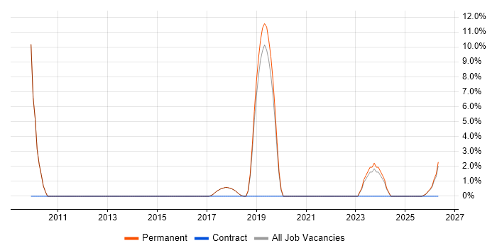 Electronics job vacancy trend in Lancaster