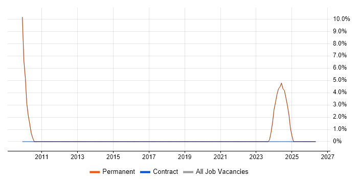 Embedded Software Engineer job vacancy trend in Lancaster