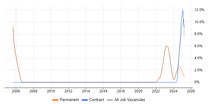 Job vacancy trend for Enterprise Architect in Lancaster Job vacancy trend for Enterprise Architect in Lancaster