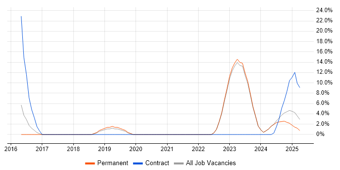 Job vacancy trend for Enterprise Architecture in Lancaster Job vacancy trend for Enterprise Architecture in Lancaster