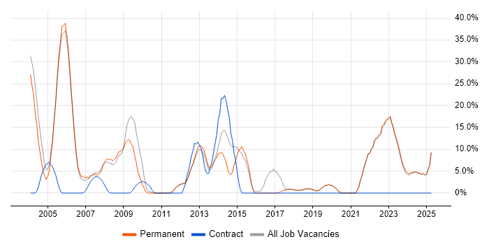 Job vacancy trend for Finance in Lancaster Job vacancy trend for Finance in Lancaster