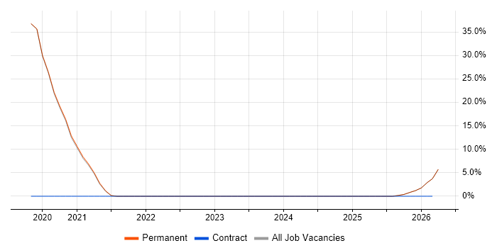 FortiGate job vacancy trend in Lancaster